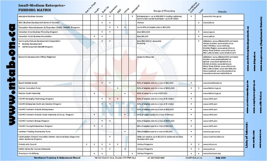 NTAB Funding Matrix for Small-Medium Businesses- 2011